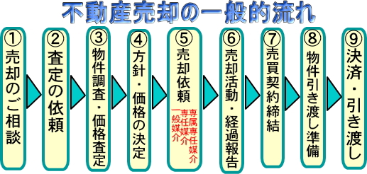 不動産売却の一般的流れ