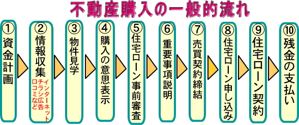 不動産購入の一般的流れ
